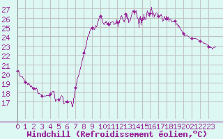 Courbe du refroidissement olien pour Calvi (2B)