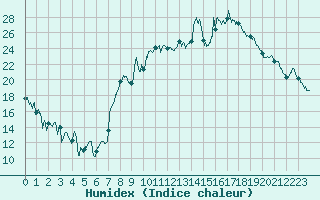 Courbe de l'humidex pour Romorantin (41)