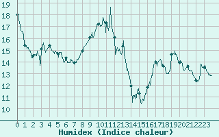 Courbe de l'humidex pour Bastia (2B)