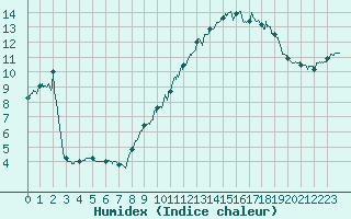 Courbe de l'humidex pour Rodez (12)