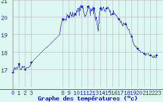 Courbe de tempratures pour Cap Sagro (2B)