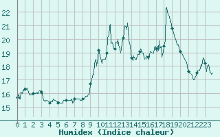 Courbe de l'humidex pour Cap Bar (66)