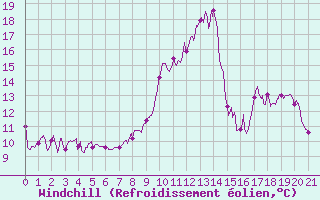Courbe du refroidissement olien pour Mjannes-le-Clap (30)