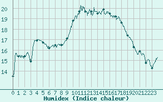 Courbe de l'humidex pour Nmes - Courbessac (30)