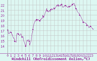 Courbe du refroidissement olien pour Cap Pertusato (2A)