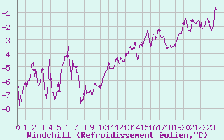 Courbe du refroidissement olien pour Lyon - Saint-Exupry (69)