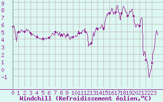 Courbe du refroidissement olien pour Dunkerque (59)