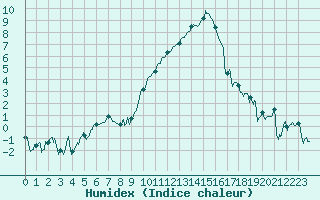 Courbe de l'humidex pour Chambry / Aix-Les-Bains (73)