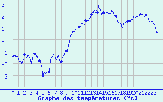 Courbe de tempratures pour Albert-Bray (80)