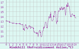 Courbe du refroidissement olien pour Villette (54)