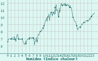 Courbe de l'humidex pour Ouessant (29)