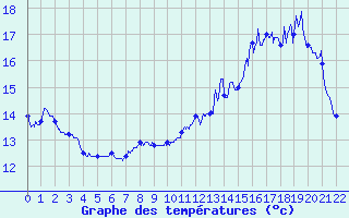 Courbe de tempratures pour Eu (76)