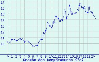 Courbe de tempratures pour Arzal (56)