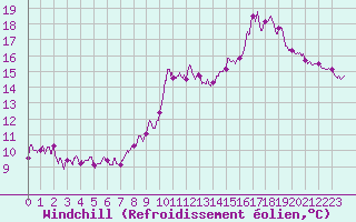 Courbe du refroidissement olien pour Dunkerque (59)
