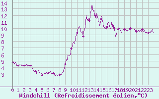 Courbe du refroidissement olien pour Toussus-le-Noble (78)