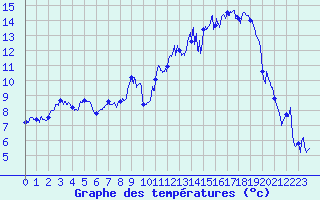 Courbe de tempratures pour Ble / Mulhouse (68)