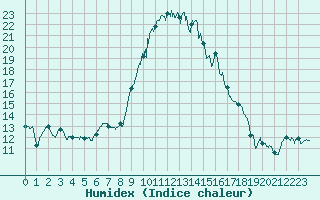 Courbe de l'humidex pour Cazaux (33)