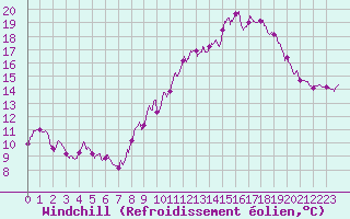 Courbe du refroidissement olien pour Mont-Saint-Vincent (71)