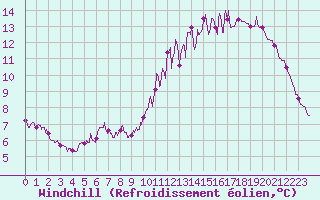 Courbe du refroidissement olien pour Montauban (82)