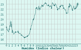 Courbe de l'humidex pour Nice (06)