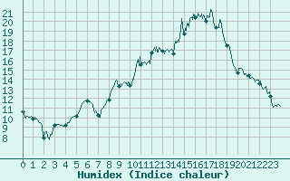 Courbe de l'humidex pour Argentan (61)