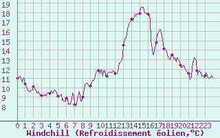 Courbe du refroidissement olien pour Lyon - Saint-Exupry (69)