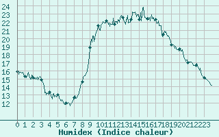 Courbe de l'humidex pour Solenzara - Base arienne (2B)