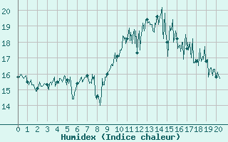 Courbe de l'humidex pour Saint-Nazaire (44)