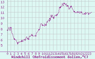 Courbe du refroidissement olien pour Ploumanac
