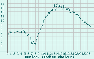 Courbe de l'humidex pour Nantes (44)