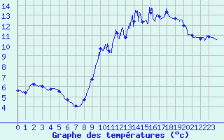 Courbe de tempratures pour Le Bourget (93)