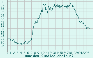 Courbe de l'humidex pour Solenzara - Base arienne (2B)