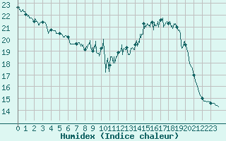 Courbe de l'humidex pour Mont-Saint-Vincent (71)