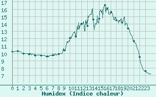 Courbe de l'humidex pour Chlons-en-Champagne (51)