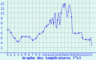 Courbe de tempratures pour Clamecy (58)