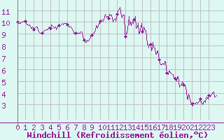 Courbe du refroidissement olien pour Ploudalmezeau (29)