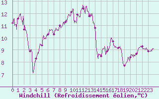Courbe du refroidissement olien pour Avignon (84)
