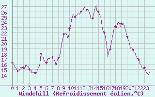Courbe du refroidissement olien pour Formigures (66)