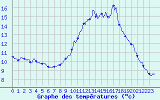 Courbe de tempratures pour Pointe de Socoa (64)