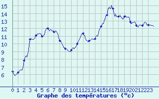 Courbe de tempratures pour Besanon (25)