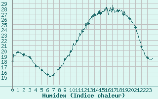 Courbe de l'humidex pour Angers-Marc (49)