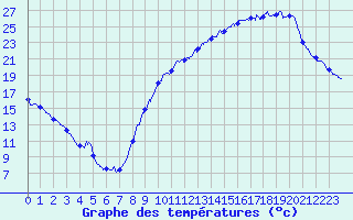 Courbe de tempratures pour Gourdon (46)