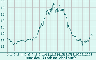 Courbe de l'humidex pour Figari (2A)