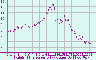 Courbe du refroidissement olien pour Bordeaux (33)