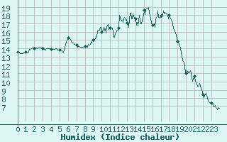 Courbe de l'humidex pour Paray-le-Monial - St-Yan (71)