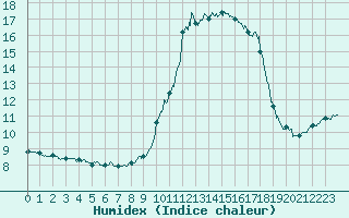 Courbe de l'humidex pour Nice (06)