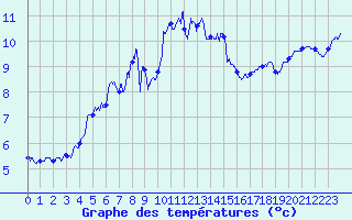 Courbe de tempratures pour Dole-Tavaux (39)