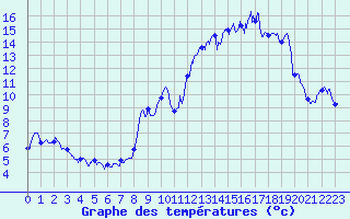 Courbe de tempratures pour Chapelle Saint-Maurice (74)