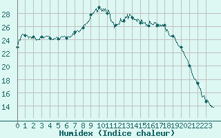 Courbe de l'humidex pour Figari (2A)