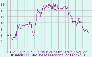 Courbe du refroidissement olien pour Marignane (13)